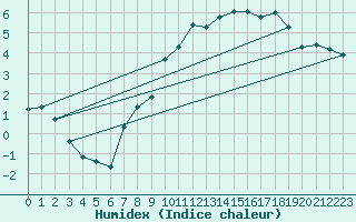 Courbe de l'humidex pour Boulaide (Lux)