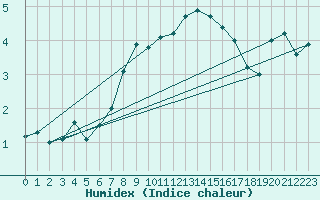 Courbe de l'humidex pour Moleson (Sw)