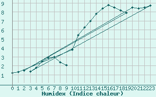 Courbe de l'humidex pour Le Bourget (93)