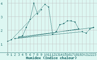 Courbe de l'humidex pour Marienberg