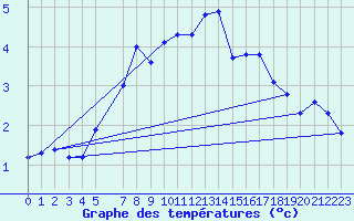 Courbe de tempratures pour Grau Roig (And)