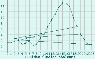 Courbe de l'humidex pour Gros-Rderching (57)