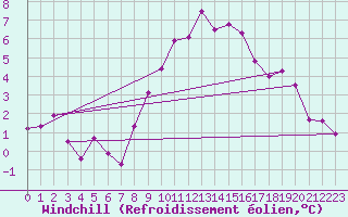 Courbe du refroidissement olien pour Nottingham Weather Centre