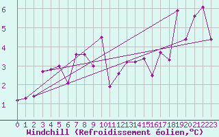 Courbe du refroidissement olien pour Wuerzburg