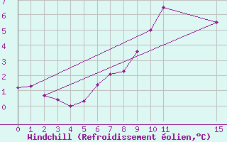 Courbe du refroidissement olien pour Langdon Bay
