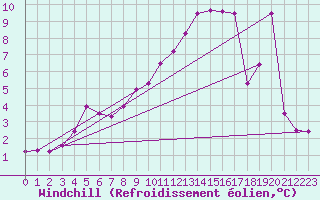 Courbe du refroidissement olien pour Chivres (Be)