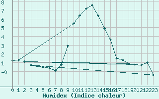 Courbe de l'humidex pour Navacerrada