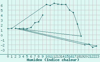 Courbe de l'humidex pour Liarvatn