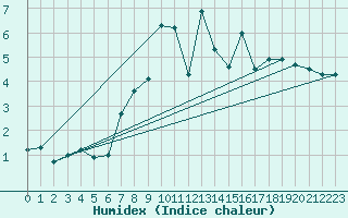 Courbe de l'humidex pour Moleson (Sw)