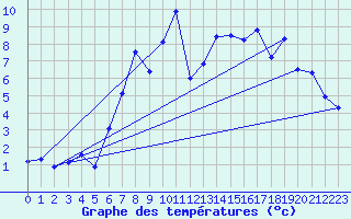 Courbe de tempratures pour Gruenow