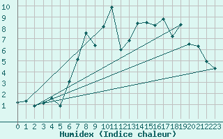Courbe de l'humidex pour Gruenow