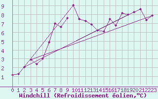 Courbe du refroidissement olien pour Braunlage