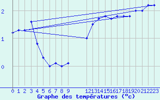 Courbe de tempratures pour Munte (Be)