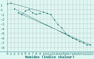 Courbe de l'humidex pour Arosa