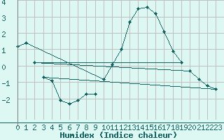 Courbe de l'humidex pour Belfort-Dorans (90)