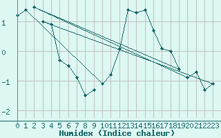 Courbe de l'humidex pour Ernage (Be)