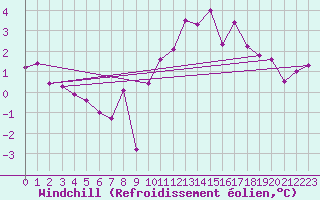 Courbe du refroidissement olien pour Chaumont (Sw)