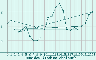 Courbe de l'humidex pour Montlimar (26)