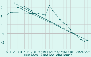 Courbe de l'humidex pour Les Charbonnires (Sw)