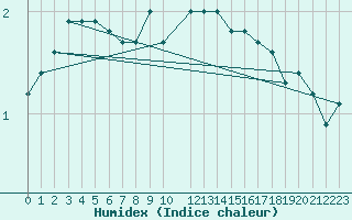 Courbe de l'humidex pour Somna-Kvaloyfjellet