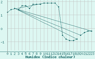 Courbe de l'humidex pour De Bilt (PB)