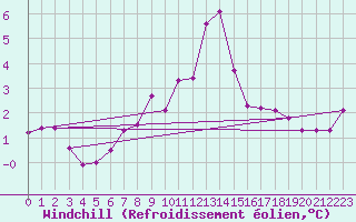 Courbe du refroidissement olien pour Chasseral (Sw)