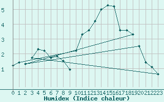 Courbe de l'humidex pour Sainte-Ouenne (79)