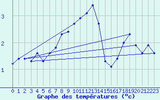 Courbe de tempratures pour Sunne