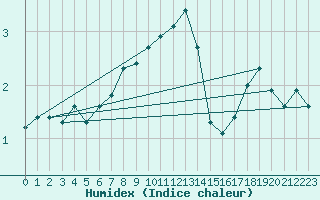 Courbe de l'humidex pour Sunne