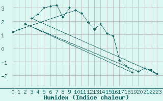 Courbe de l'humidex pour Lomnicky Stit