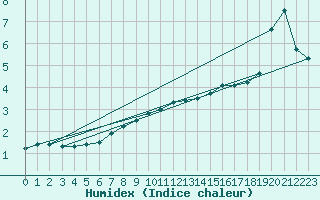 Courbe de l'humidex pour Mandal Iii