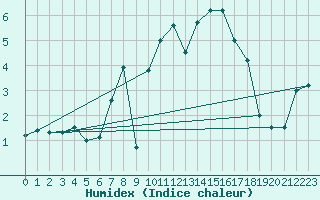 Courbe de l'humidex pour Temelin