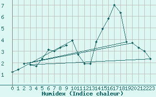 Courbe de l'humidex pour Angers-Beaucouz (49)