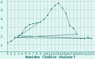 Courbe de l'humidex pour Stora Spaansberget