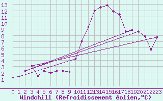 Courbe du refroidissement olien pour Belfort-Dorans (90)