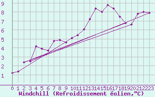 Courbe du refroidissement olien pour Estres-la-Campagne (14)