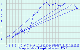 Courbe de tempratures pour Thun