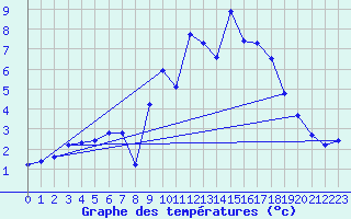 Courbe de tempratures pour Kuemmersruck