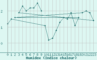 Courbe de l'humidex pour Humain (Be)