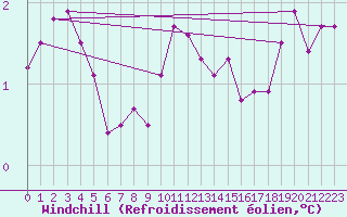 Courbe du refroidissement olien pour Putbus