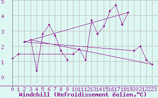 Courbe du refroidissement olien pour Pirou (50)