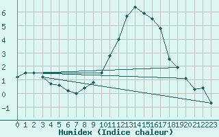 Courbe de l'humidex pour Ble - Binningen (Sw)