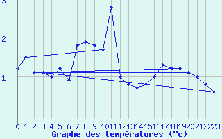 Courbe de tempratures pour Korsnas Bredskaret