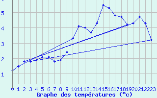 Courbe de tempratures pour Christnach (Lu)
