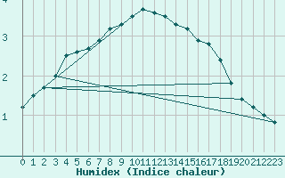 Courbe de l'humidex pour Galati