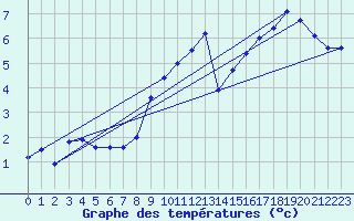 Courbe de tempratures pour O Carballio