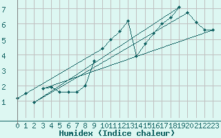 Courbe de l'humidex pour O Carballio