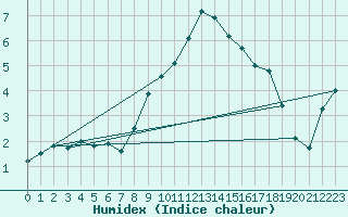 Courbe de l'humidex pour Kremsmuenster