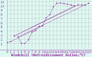 Courbe du refroidissement olien pour Fribourg (All)