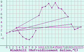 Courbe du refroidissement olien pour Izegem (Be)
